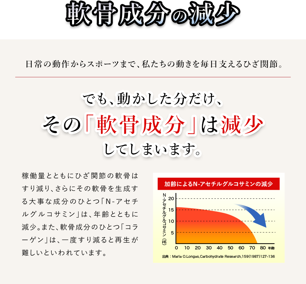 軟骨成分の減少